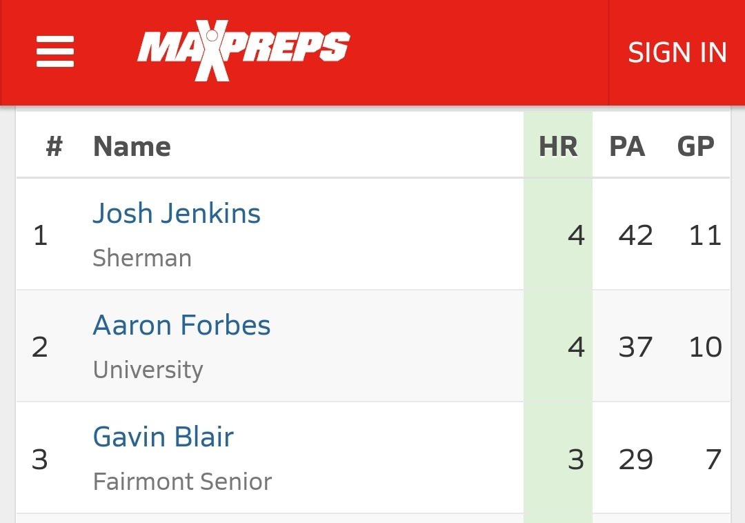 <a href="/13_gdb_13/">Gavin Blair</a> (2022 <a href="/ChathamUBase/">Chatham Cougars Baseball</a> commit) got his 4th HR last night in 8 games played. Keep Swinging Kid! Currently batting .435 with an OPS of 1.552.