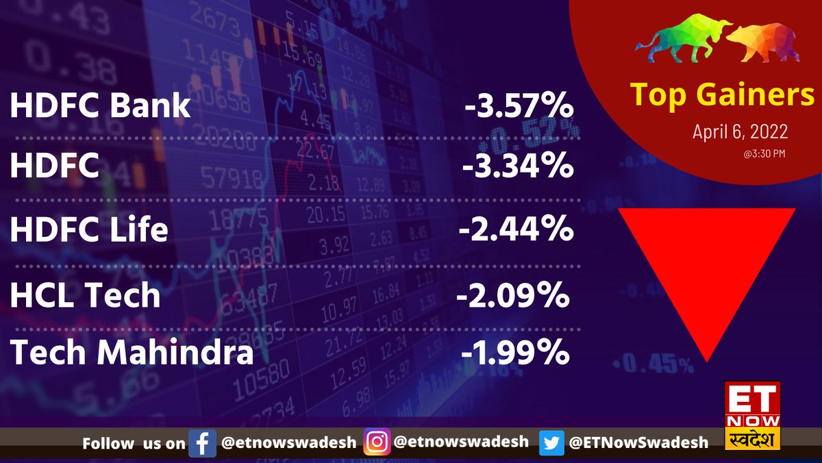 ETNowSwadesh's tweet image. #MarketWithSwadesh | आज #Nifty के Top 5 Losers में से 3 कंपनियां #HDFCGroup की रहीं👇

#StockMarket #Nifty50 #StockToWatch #HDFC #HDFCBank #HDFCLife