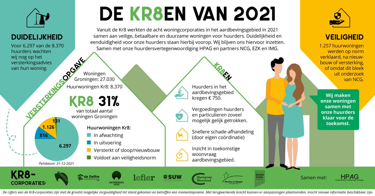 Woningcorporaties in het aardbevingsgebied bundelen Krachten in de Kr8. Wat we in 2021 deden? Dat lees je in de infographic. 
 
#Kr8 #woningcorporaties #versterkingsopgave #versterking #volkshuisvesting #wijkvernieuwing #aardbeving #aardbevingsgebied