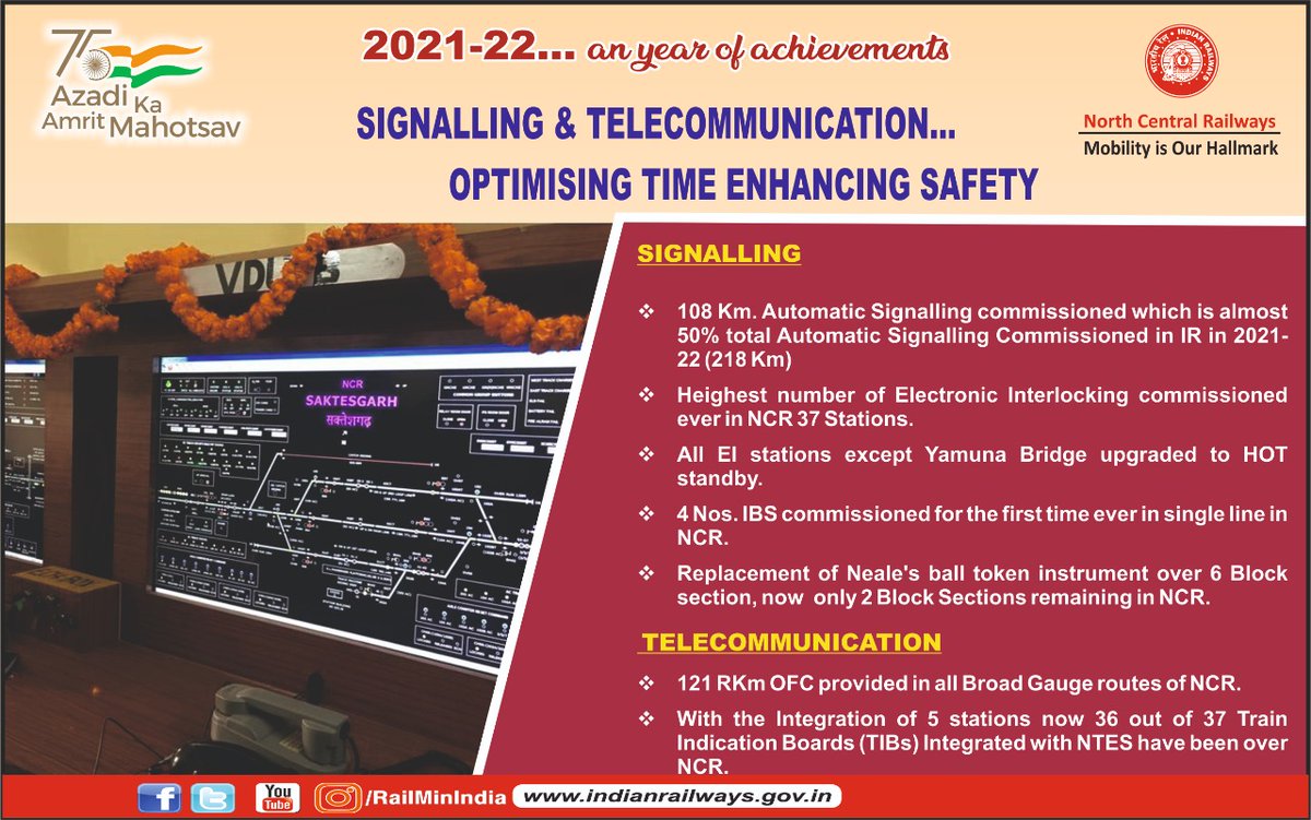 CPRONCR's tweet photo. Increasing line capacity, enhancing safety : 2021-22, an year of achievements.

With the completion of 108 km of Automatic Signalling, NCR commissioned almost half of the Automatic Signalling Commissioned in Indian Railways in 2021-22.

#infrastructure 
#SafetyFirst https://t.co/up4OPcmjff
