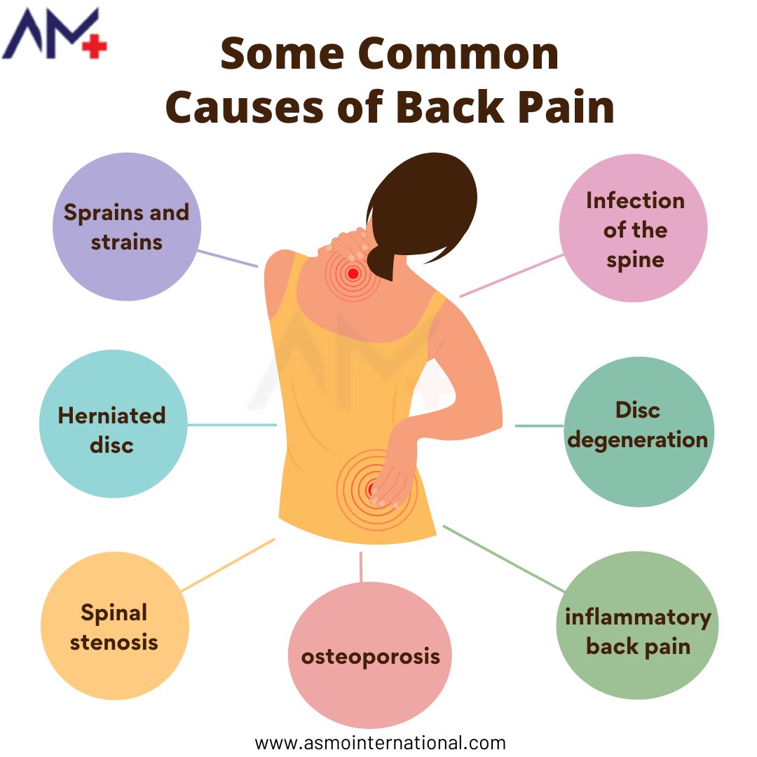 Exercise is good for back pain
.
bit.ly/3nHERKo
.
#commoncausesofbackpain #backpain #backpainrelief #backpainexercises #backpainwarrior #sprains #strains #herniateddisc #spinalstenosis #spineinfection #discdegeneration #inflammatorybackpain #osteoporosis #wednesdayvibe