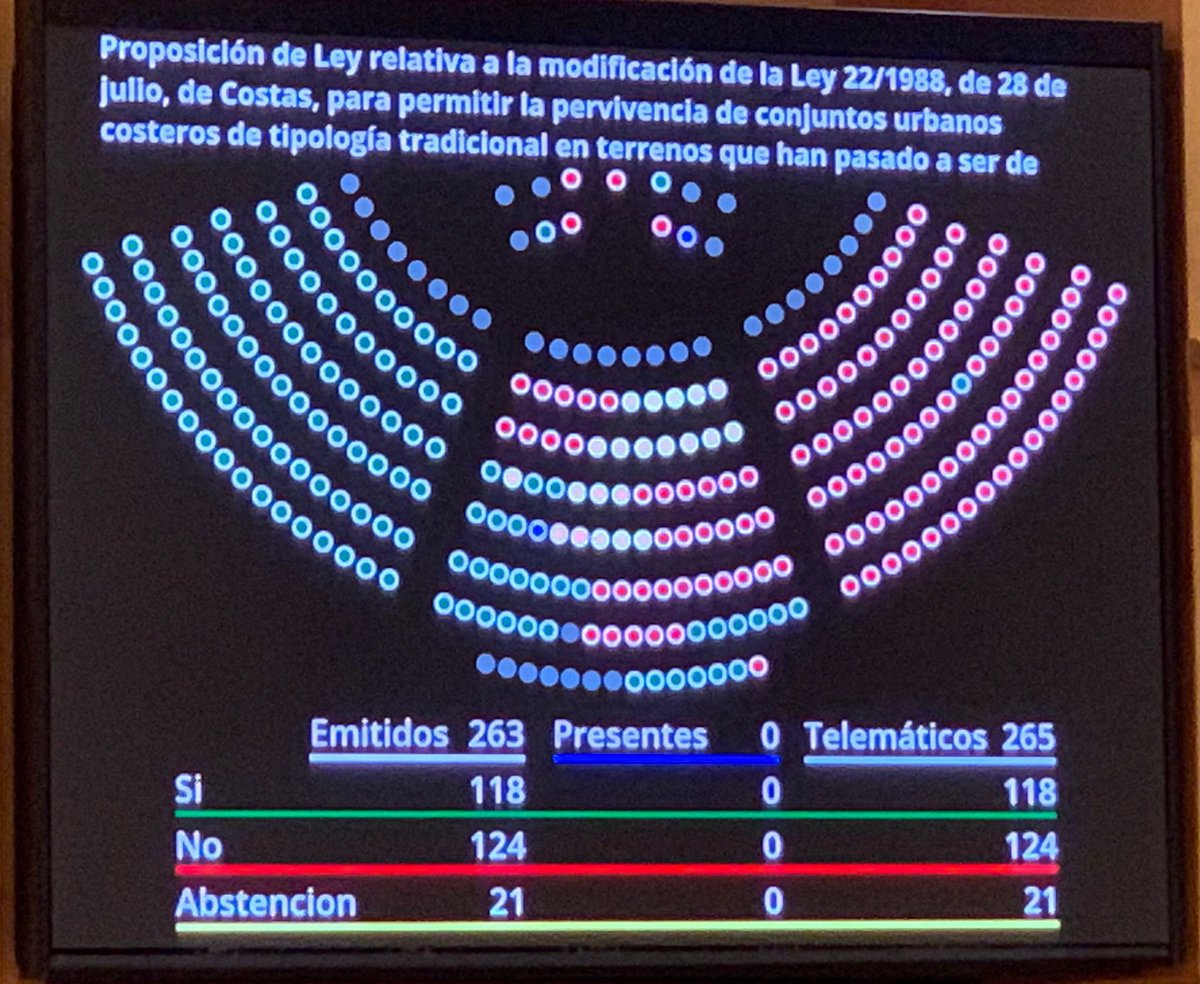Lamento mucho informaros de que hemos perdido la votación por sólo 6 votos. El Psoe y sus socios nacionalistas han tumbado nuestra proposición de ley para salvar las viviendas de Cabo Palos, Los Nietos, Puerto de Mazarrón y Puntas de Calnegre. ¡Pero seguiremos peleando por ellos!