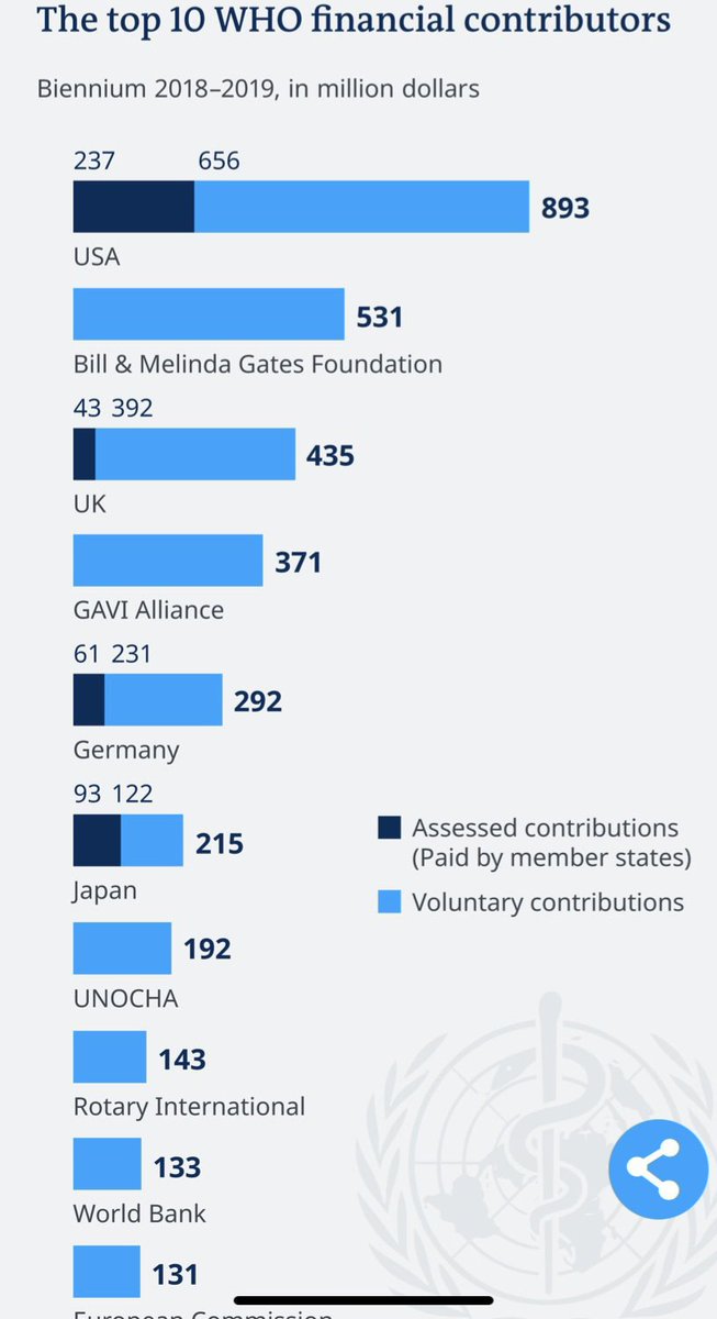 james_freeman__'s tweet photo. How would you feel if entities related to vaccines were also the largest funders of an organisation that has sovereignty over national government's pandemic response
There is a WHO vote NEXT MONTH that could make this a reality!
#WithdrawFromWHO #StopTheTreaty https://t.co/C9syAKWLFY
