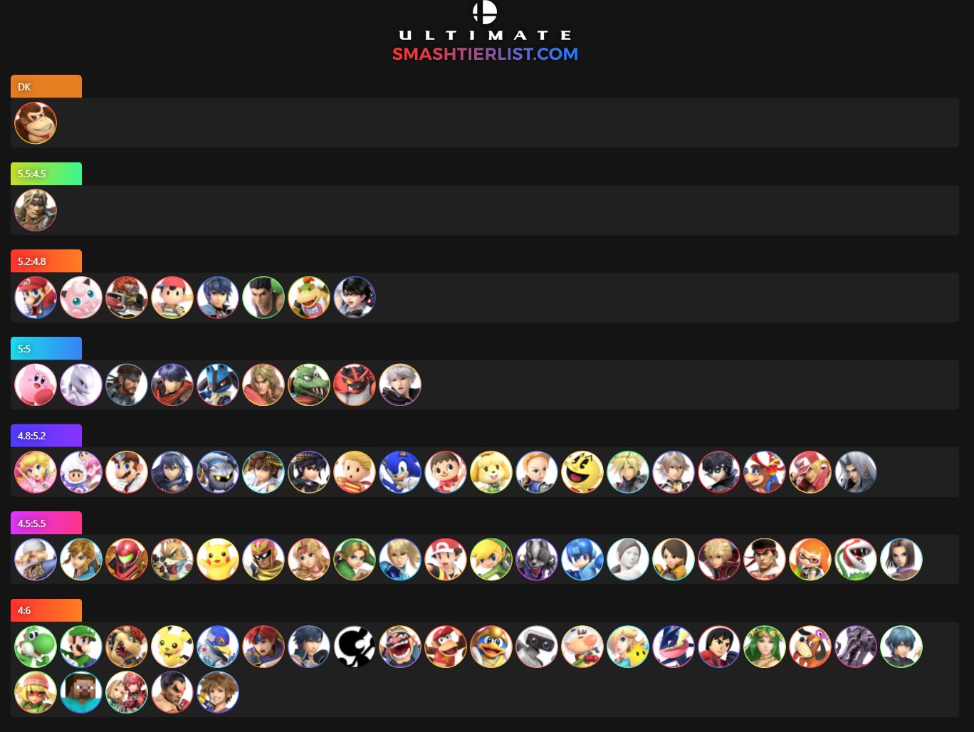 8LX  YG  HIKARU on X: ドンキー相性表 ２０２２４６ 対策しないとワンチャン引かれるキャラだと思うから、正直相性あんまり関係ないけど対面はこうなる。  最不利キャラはロボ t.coefBvUl8ARY  X
