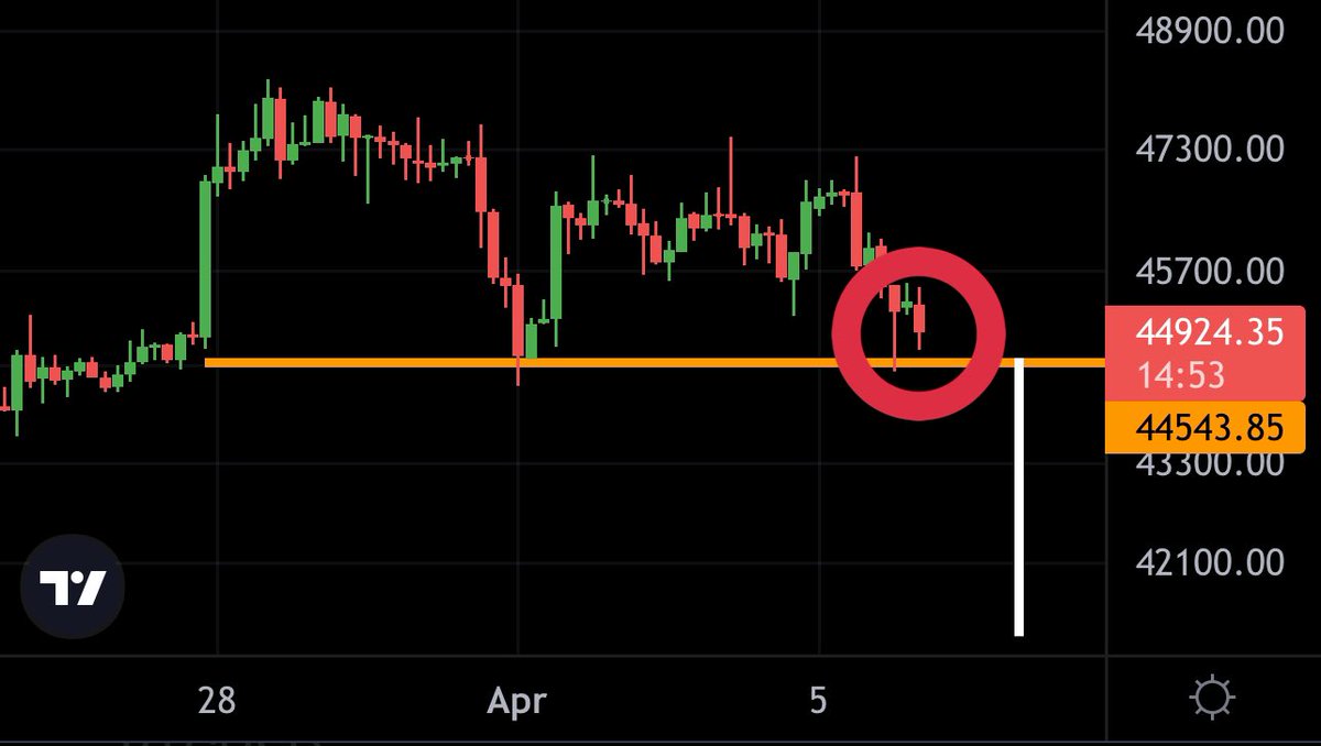 MMCrypto's tweet photo. #BTC HAS TO HOLD $44’400! https://t.co/kZJfpWjvsj