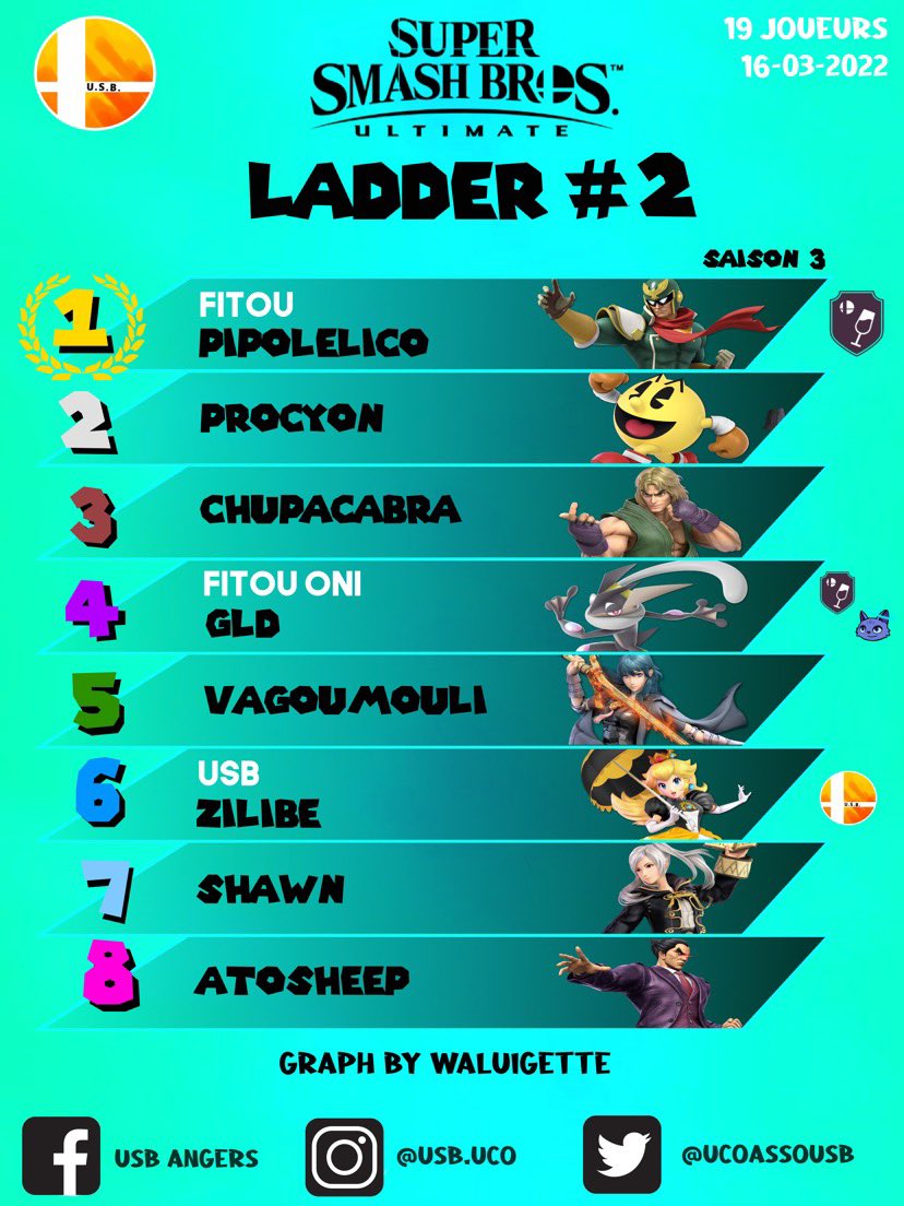 UcoAssoUSB's tweet photo. Voici les graphs des 3 Ladder 1v1 que nous vous avons proposés !

En espérant que ça vous a plus cette période training !

Nous ferons de notre mieux pour réorganiser des tournois 1v1 après les vacances 😌 https://t.co/OqfVpLFIUo
