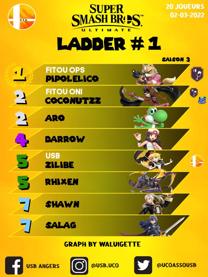 UcoAssoUSB's tweet photo. Voici les graphs des 3 Ladder 1v1 que nous vous avons proposés !

En espérant que ça vous a plus cette période training !

Nous ferons de notre mieux pour réorganiser des tournois 1v1 après les vacances 😌 https://t.co/OqfVpLFIUo