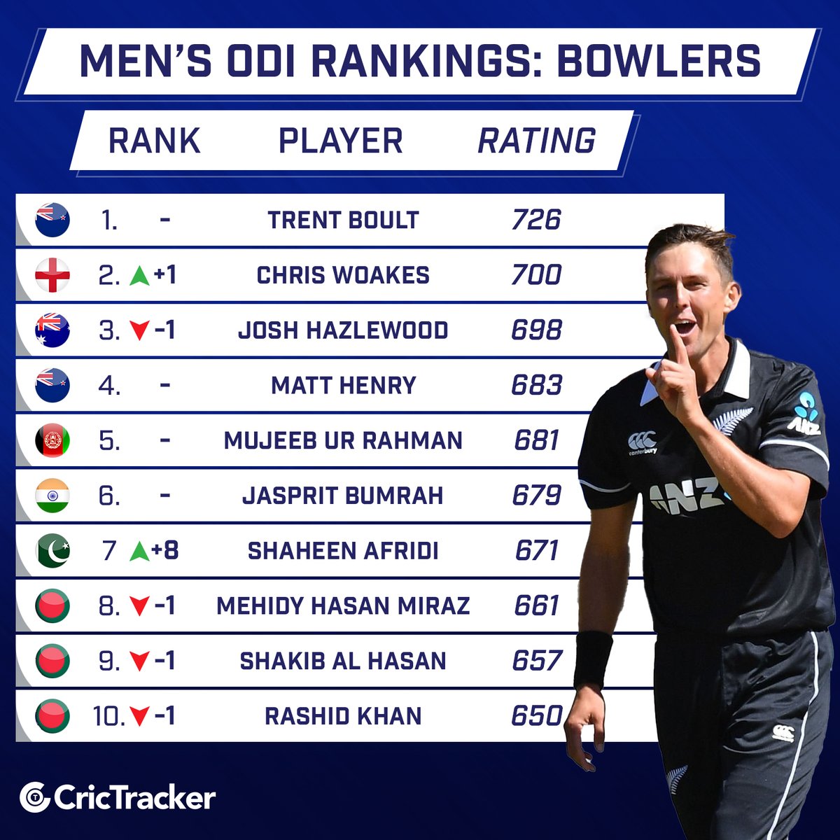 Cricketracker's tweet image. Latest ICC ODI rankings:

🌟Imam Ul Haq overtakes Rohit Sharma and claims the third position in batters' rankings
🌟Shaheen Afridi breaks into the top 10 bowlers' rankings.

#ICCODIRankings