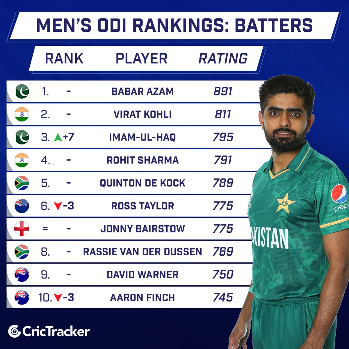 Cricketracker's tweet image. Latest ICC ODI rankings:

🌟Imam Ul Haq overtakes Rohit Sharma and claims the third position in batters' rankings
🌟Shaheen Afridi breaks into the top 10 bowlers' rankings.

#ICCODIRankings