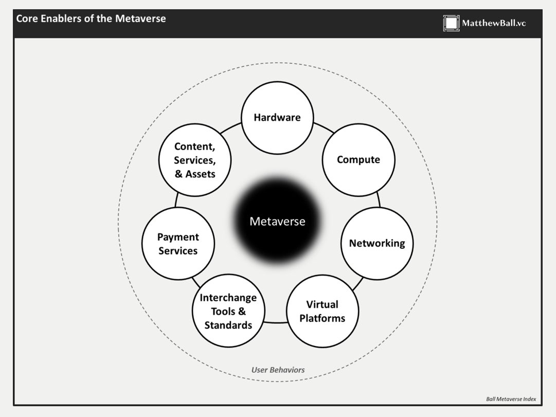 ValaAfshar's tweet photo. Framework for the Metaverse:

1. Hardware
2. Compute
3. Networking
4. Virtual platforms
5. Interchange tools and standards
6. Payment services
7. Content services and assets

An excellent Metaverse primer by @ballmatthew https://t.co/FkTIRBOTkt https://t.co/kbPbhFq93x