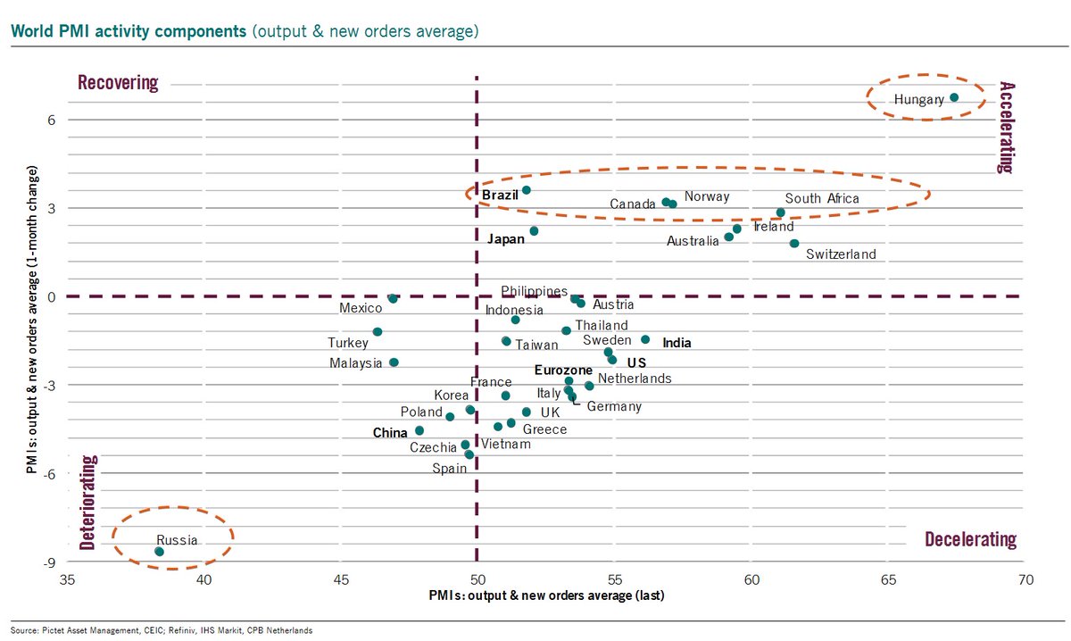 PMI activity components for March: 74% of countries are in expansion 

√ 27% accelerating: main commo exporters (Brazil, Canada, Norway &amp; south Africa) with surprisingly Hungary
√ 47% decelerating
√ 26% deteriorating: Russia the most