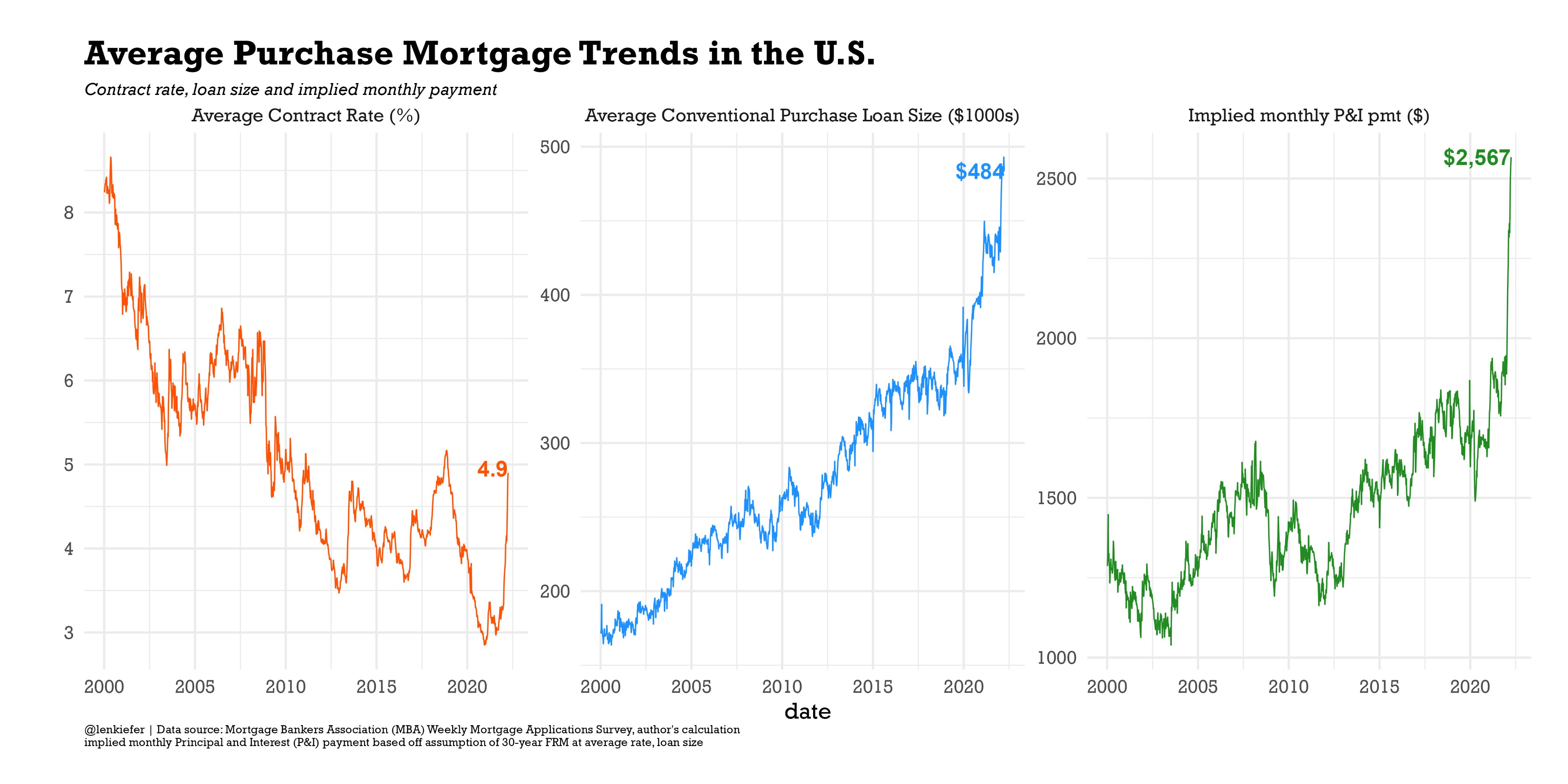average contract rate, purchase loan size and implied monthly payment
data source: MBA
