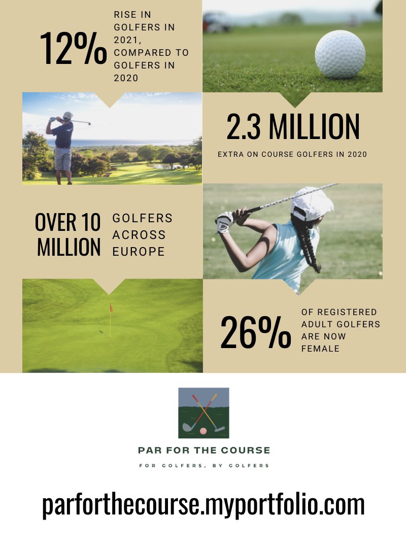 _Par4TheCourse's tweet photo. Is #Golf on the rise?🤔

With #themasters getting underway tomorrow, we look at the number of golfers playing across Europe over the last two years🏌🏼‍♂️

#golfer | #parforthecourse https://t.co/HZaTdZFMtq
