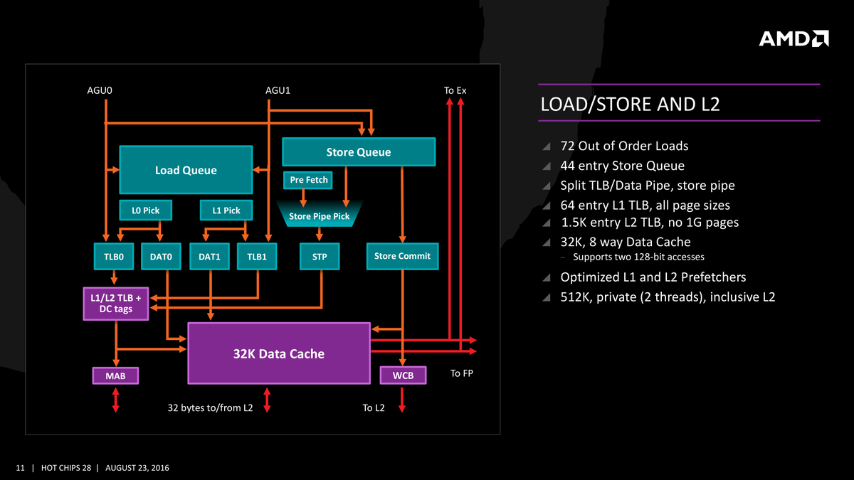 Image 1: Zen Load/Store Structure and L2 - HC28 - Aug. 2016.Image 2: Intel Ocean Cove patent, granted in 2022, Fig. 8.