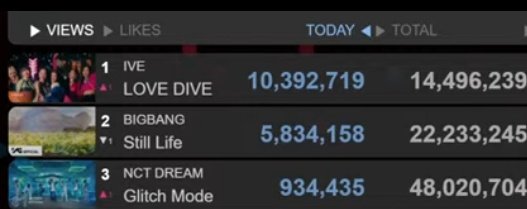 NCTDreamINA's tweet photo. /DREAMIES 1,5M DAILY VIEWS LAGI HARI INI YES OR YES DREAMSTAN??? https://t.co/zYSDNkP7X9