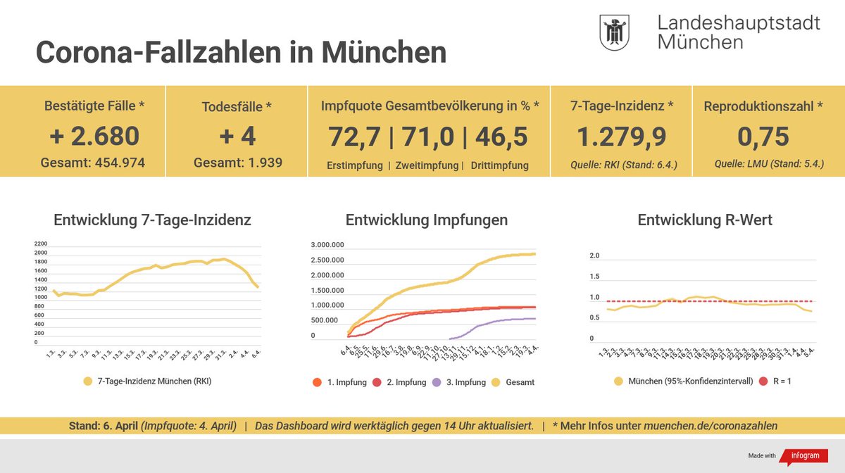 StadtMuenchen's tweet image. Aktuelle #Corona-Fallzahlen für #München:
Neue Fälle: + 2.680
Neue Todesfälle: + 4
7-Tage-Inzidenz (RKI): 1.279,9
Impfquote gesamt: 72,7% Erst-/ 71,0% Zweit-/ 46,5% Drittimpfungen
Mehr Infos: muenchen.de/coronazahlen