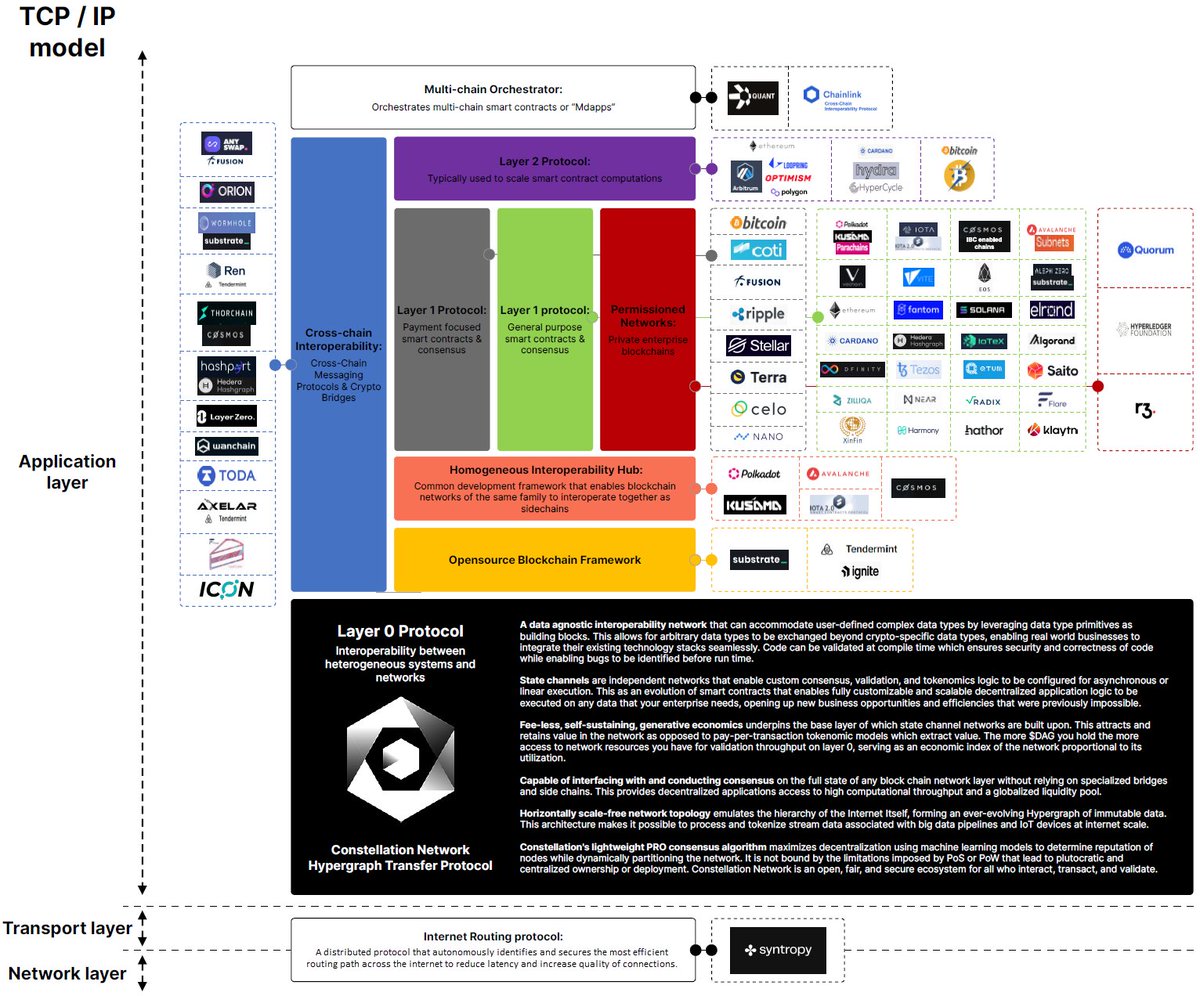 I've distilled the various layers of blockchain technology and interoperability networks that exist to contextualize where they sit within the TCP/IP stack. My aim is to help disambiguate the term "Layer Zero" which is subject to different interpretations in the industry.