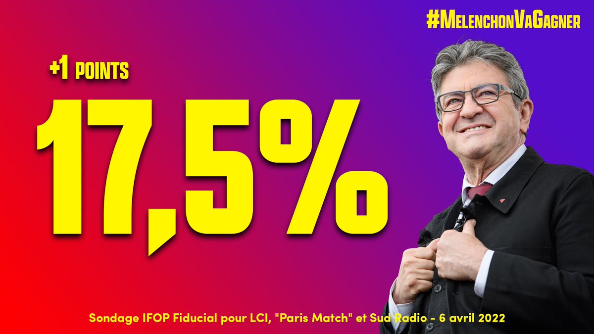 🐢 17,5% - La tortue sagace est inarrêtable !

🚀 À 4 jours du premier tour, elle continue son ascension folle
#MelenchonVaGagner #MelenchonHologrammes
