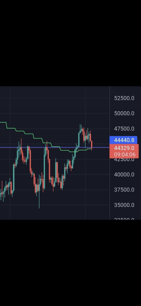 Bitcoin maintains its position above the 21 moving average ahead of the FOMC meeting.

Potential bear trap as we head into the meeting before moving higher post meeting

#bitcoin #follow #cryptocurrency