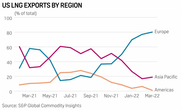 Gráfico con las exportaciones de GNL de Estados Unidos por regiones, desde marzo de 2021.