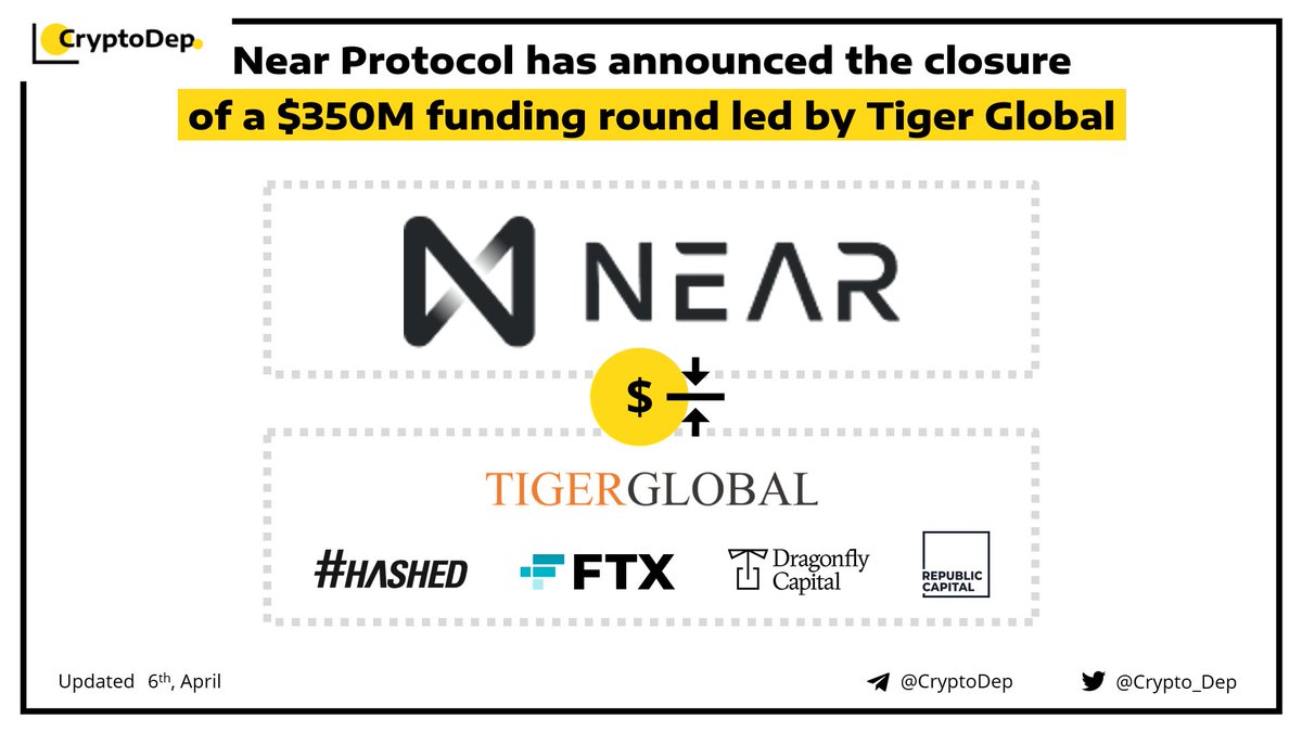 Crypto_Dep's tweet photo. ⚡️ @NEARProtocol $NEAR has announced the closure of a $350M funding round led by Tiger Global

#Crypto-native investors in the new round included @_rcapital_, @FTX_Official, @Hashed_official and @Dragonfly_cap, among others.

👉 https://t.co/eVbwUvNkrr https://t.co/TnHM55eKiZ