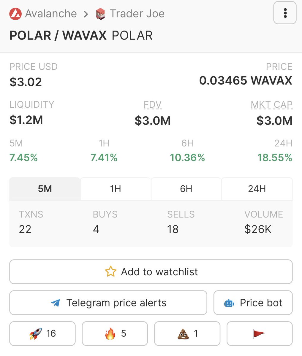 Who said that dreams do never come true? 🧐⛅️ Yes ser, $POLAR is back to 3$.