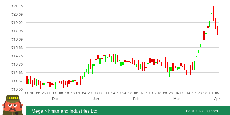 PenkeInvesting's tweet image. I found you a Three Black Crows Candle Pattern on the daily chart of Mega Nirman and Industries Ltd.

 $MNIL #MNIL #bearish

penketrading.com/symbols/MNIL.B…