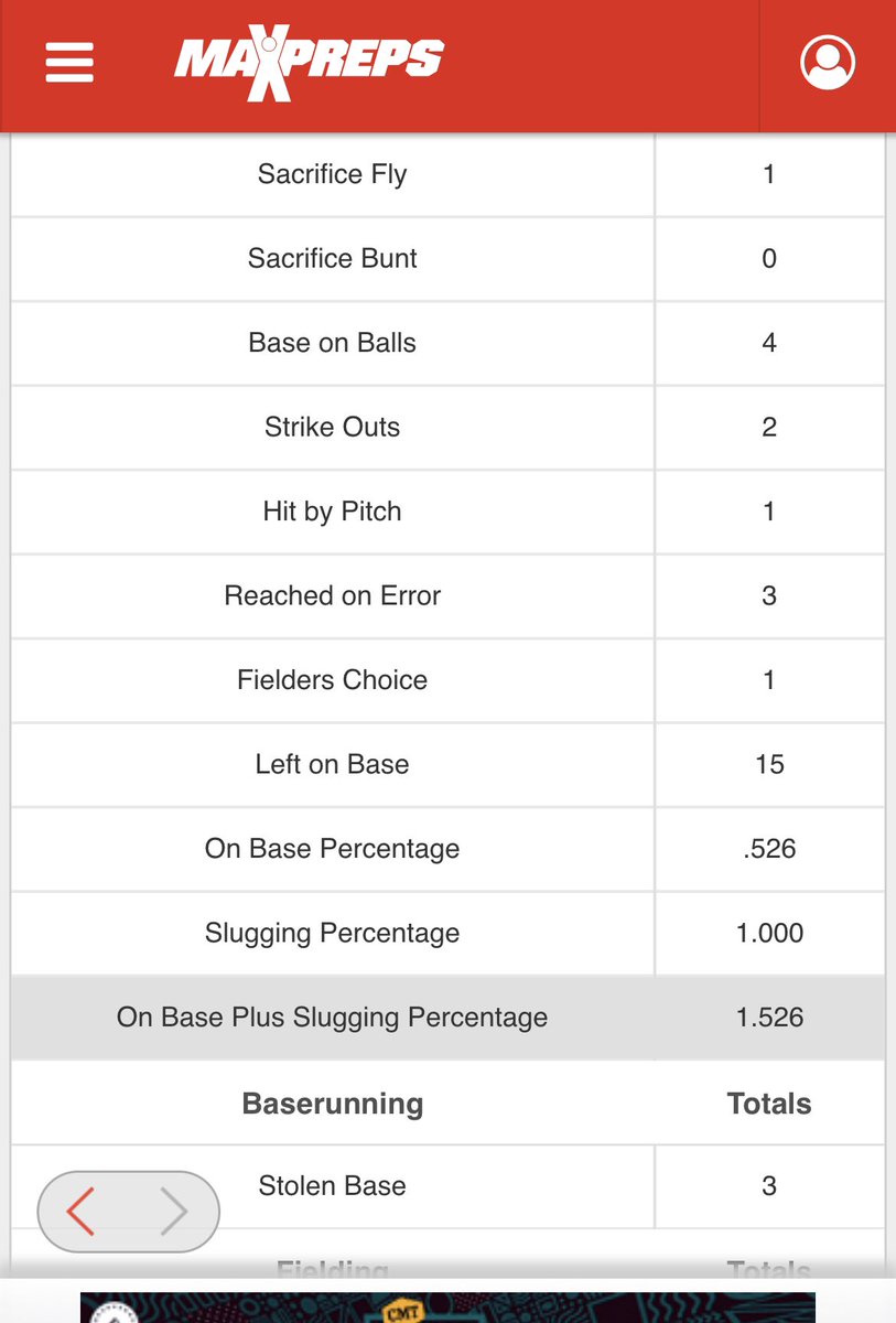 PSBAlbritton's tweet photo. Batting .469, 10XBH w/3 💣’s, in the 3 hole for the defending 3A Champs currently No.2 in the state at 10-2! I’m 👀 for a better hitter in the state than @ManBabyStrong!! https://t.co/rfLuajLyM6