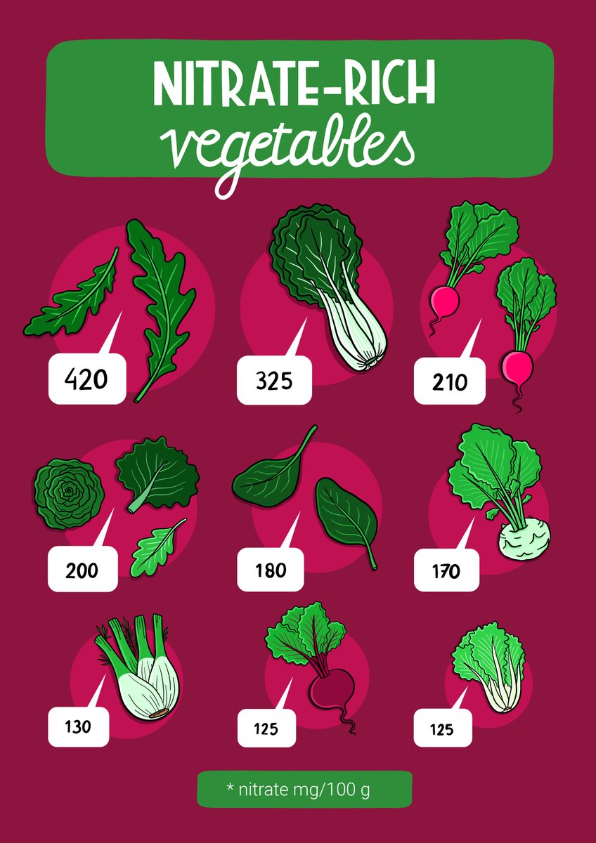 Het dagelijks eten van meer nitraatrijke groente (200-250 gr/dag) kan zorgen voor een daling van de bloeddruk, blijkt uit onderzoek van @CindyvdAvoort  van <a href="/HANnl/">HAN University of Applied Sciences (HAN)</a>  die aanstaande vrijdag 8 april hierop promoveert: blog3.han.nl/sportenbeweegp…. #onderzoek #voeding #gezondeten #promotie
