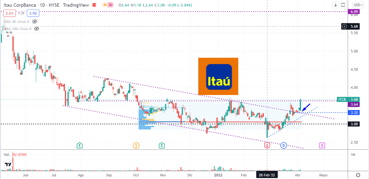 zona_inversion's tweet photo. #ITCB sigue avanzando despues de romper canal descendente que venia manejando desde agosto del año 2021. 🧐
#zona #StockMarket #Chile 🇨🇱 https://t.co/ErCMX1kzIl