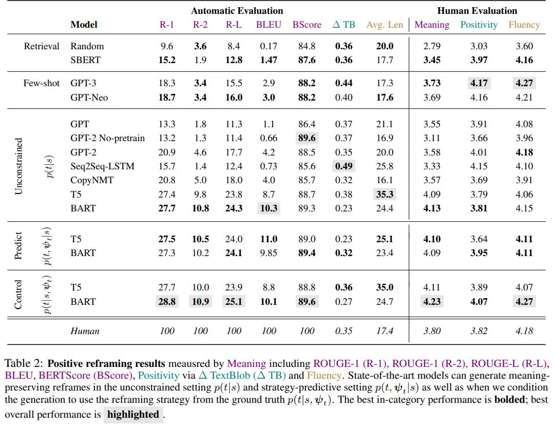 Diyi_Yang's tweet image. Finally, we train and evaluate leading style-transfer models on this new #PositiveReframing task. Models do well on auto and human eval, but they def. struggle w/ meaning preservation, and make errors like contradictions and hallucinations (+ some insubstantial changes).