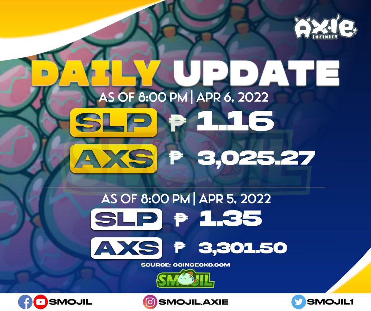 Smojil1's tweet photo. SLP and AXS Update as of 8:00 PM 6 April 2022.

Follow us on:
IG: smojil.axie
Twitter: Smojil1
YouTube: Smojil
#axieinfinity #axiephilippines #axieinfinityscholarship #axies #axiescholarship #axie https://t.co/5OrxltHeSP