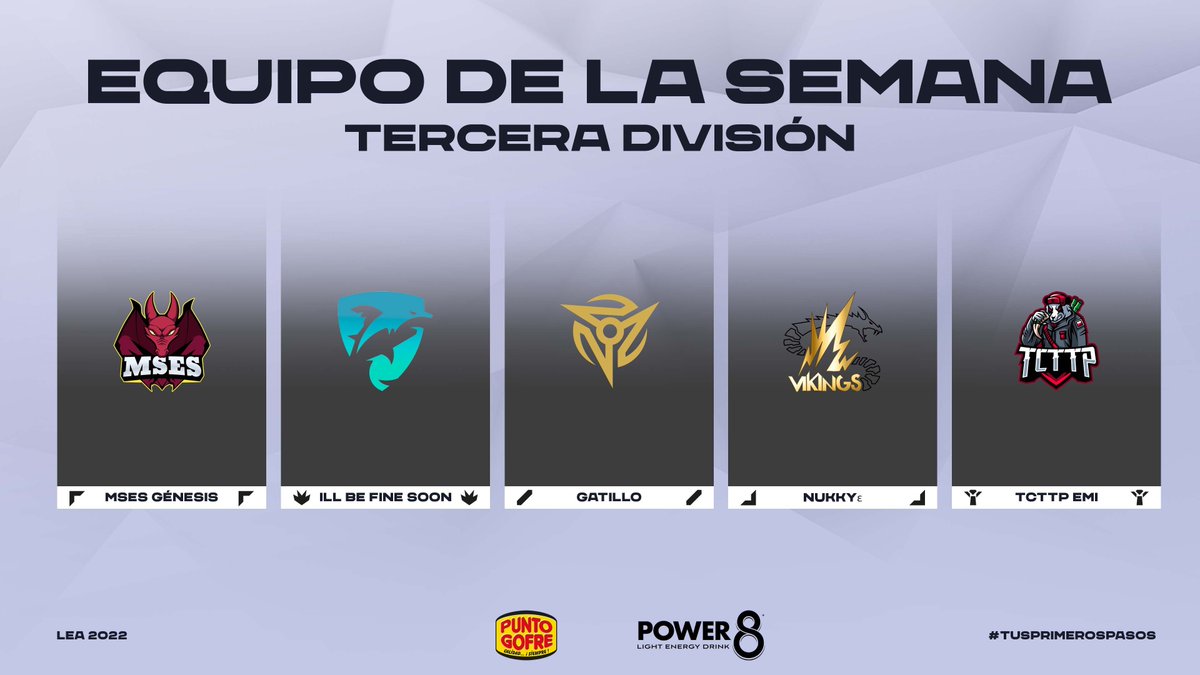 Equipo de la Semana de 3ª División en la J8

⚔️ <a href="/GinesAlvarez/">Espineteee</a> de <a href="/mses_org/">MSES eSports</a> 
🌴 Ill Be Fine Soon de <a href="/LKGamingClub/">LK Gaming</a> 
🧙‍♂️ Gatillo de <a href="/DamaEsports/">DAMA</a> 
🏹 Nukkyε de @VikingsRift 
🛡️ <a href="/UnluckyEmi/">Emi 🌱</a> de <a href="/ToCryToThePark2/">ToCryToThePark</a> 

#TusPrimerosPasos