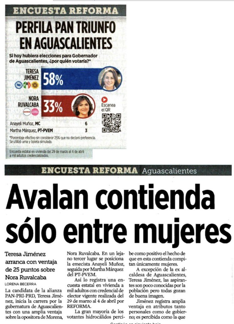 edurneochoa's tweet photo. Aunque @reformanacional no tiene perspectiva de género. Lo que ellos quieren decir: Mujeres rompen techo de cristal en elección histórica. En Aguascalientes habrá Gobernadora.
Hoy es una encuesta, falta mucho. #EllasAlPoder que el perfil que llegue #FeminiceLaPolitica 🙌🏽 https://t.co/msSQGrEJZf