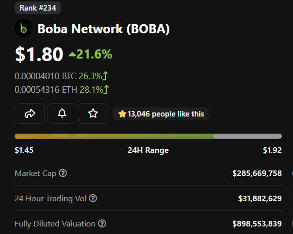 Why is not a single ct account talking about recent $BOBA raise evaluated at $1.5 billion while it currently sits at around $900mn FDV?👀