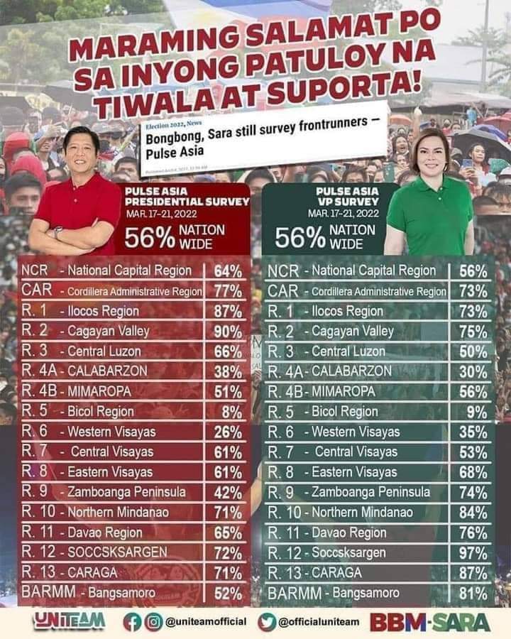JbNlip's tweet photo. Glory to God We Claim it 🙏❤️

Wow region 2 Cagayan Valley 90% proud ilocana here SOLID NORTH
@sandromarcos7
@bongbongmarcos @indaysara
#kilusanngpagkakaisa2022 #PilipinasBabangonMuli #UniTeam #UniTeamBBMSara #UniTeamBBMSara2022
#Repost https://t.co/xYc12rtfd4