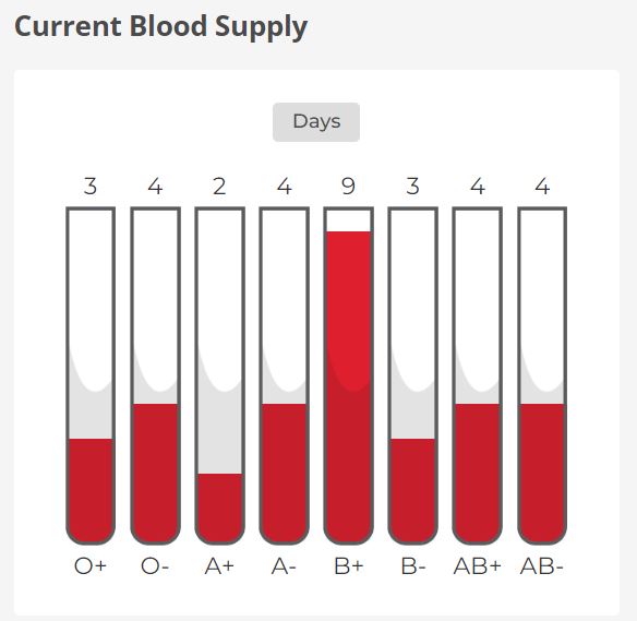 er_careers's tweet photo. If you can, please consider giving #blood @Giveblood_ie see diagram of current #supplies of blood! It is surprising how many folk's blood is not #donatable to due #health conditions or #medications! Picture snipped showing blood reserves 06/04/2022 β€οΈπβ€οΈπ https://t.co/CZPxNQp7De