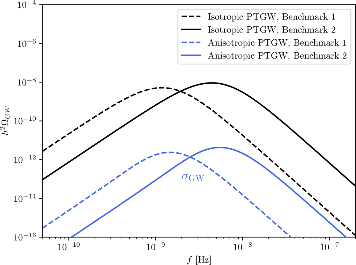 higgsinocat's tweet photo. Anisotropy of phase transition gravitational wave and its implication for primordial seeds of the Universe. (arXiv:2112.01409v3 [https://t.co/brMgLCNEEc] UPDATED) relevance:94% https://t.co/9TtxOzJKHI #darkmatter @peng_fa https://t.co/t99UPN5qs5