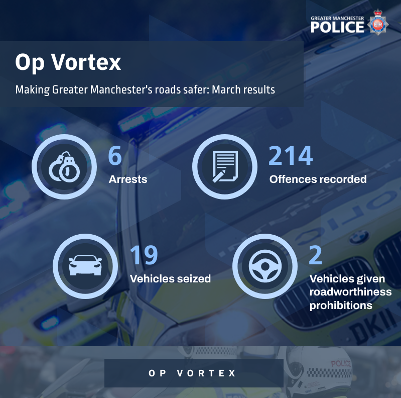 Greater Manchester Police on Twitter "Under Operation Vortex, officers