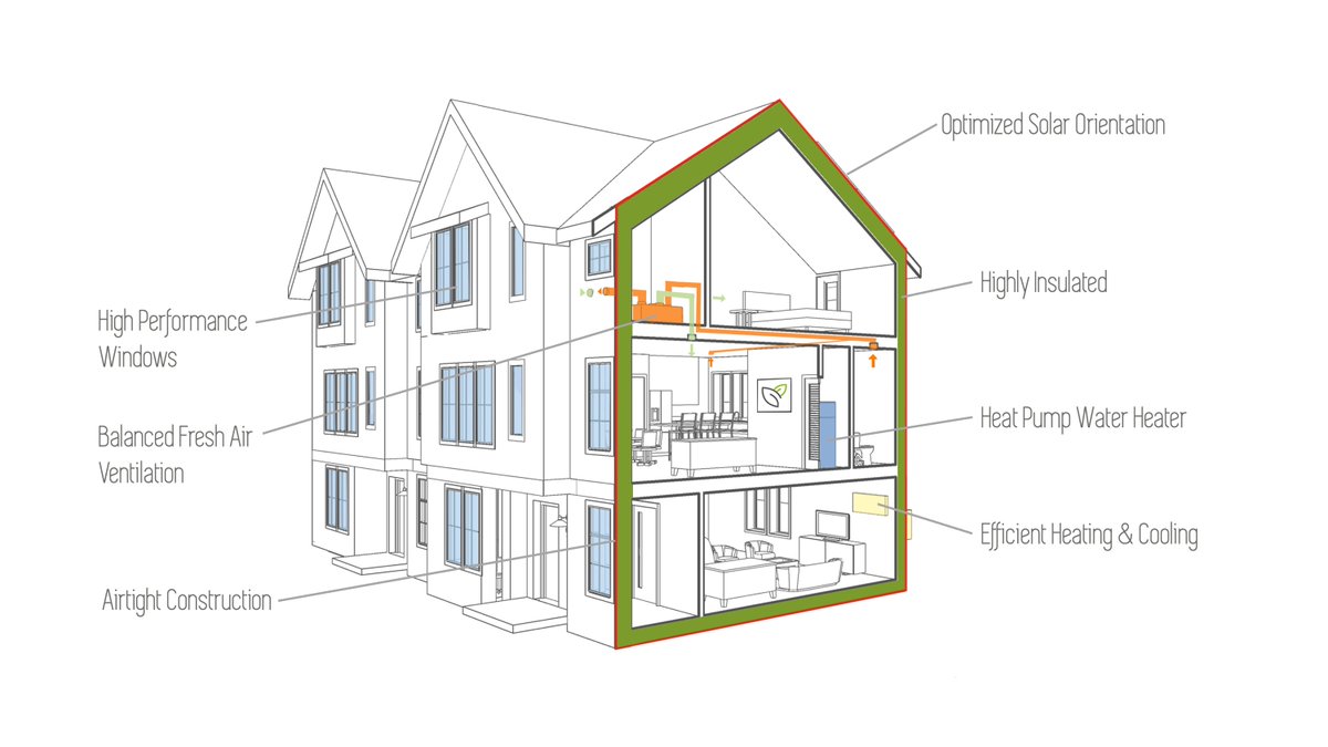 Curious how to achieve #sustainable #carbonfree #housing? Here are the basics to achieving a #fossilfuel free #efficient #healthy home.