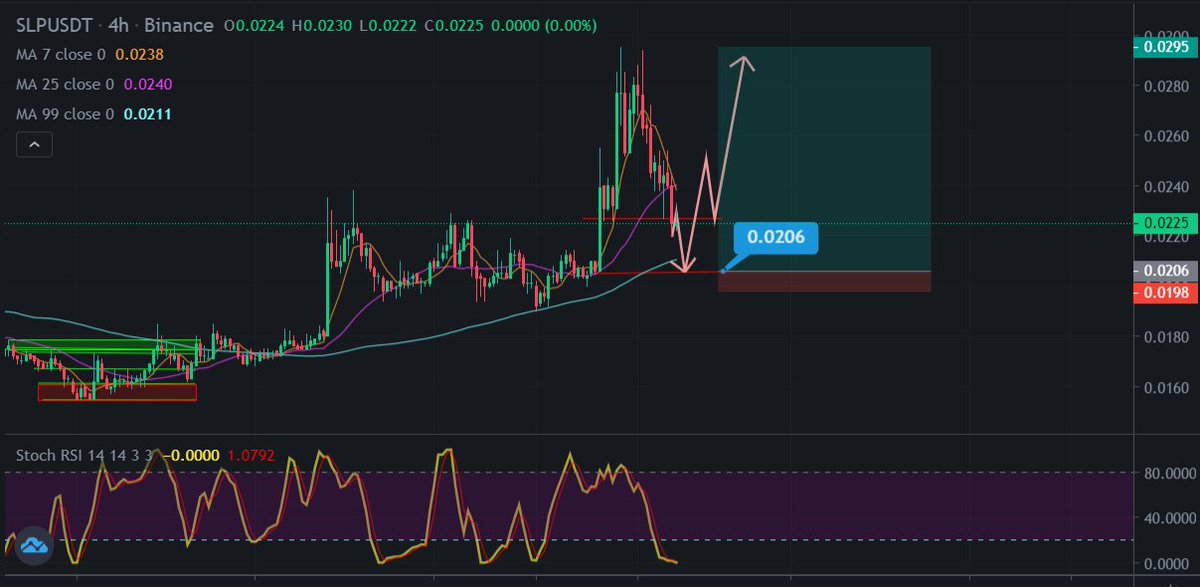 RaeMacMagIsa's tweet photo. POSSIBLE SCENARIO BEFORE $SLP PUMP https://t.co/zQEC6iTMc9