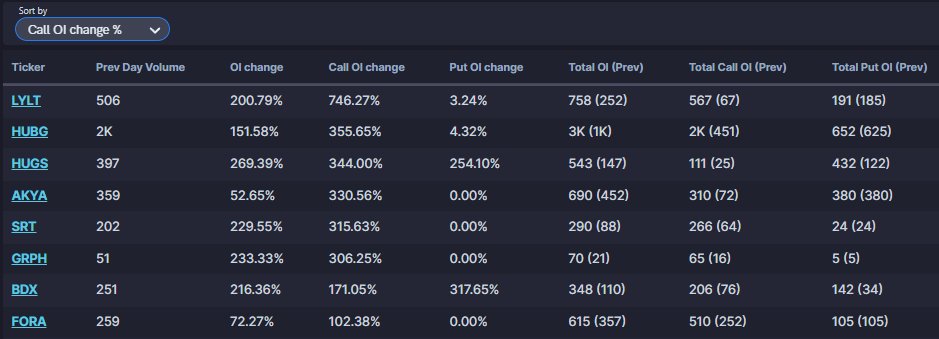 NicholasFNS's tweet photo. Stocks with the top CALL Open Interest % Changes from @unusual_whales

$LYLT Prev: 67 - Current OI: 567 (+746%)

$HUBG Prev: 451 - Current OI: 2,000 (+355%)

$HUGS Prev: 25 - Current OI: 111 (+344%)

$AKYA Prev: 72 - Current OI: 310 (+330%)

$SRT Prev: 64 - Current: 266 (+315%) https://t.co/QTNXepdCXN