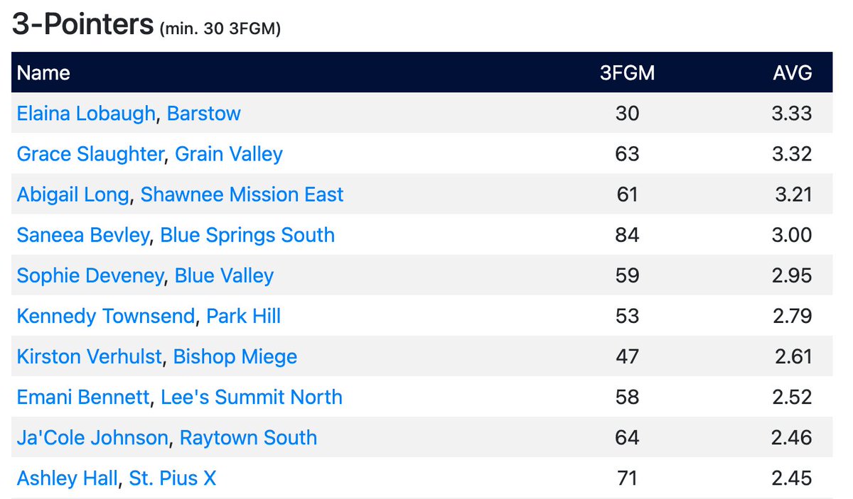 Joe Erskine - Eclipse Basketball
Girls Leaderboard

2021-2022
Final Top 10 3FG/Game Leaders

For full leaderboard go to kchighschoolhoops.com