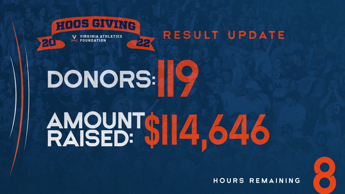 UVA_VAF's tweet photo. ๐๐๐๐ค๐ค๐ฌ๐! ๐ถโ๏ธ๐ท
A huge THANK YOU for your generous support, with your help Hoos Giving has raised $114,646 so far! With 8 hours left, there's still time to make your gift and be entered to win exciting giveaways! https://t.co/CP7tm1UQJ5
#GoHoos #HoosGiving https://t.co/xoyADmVBE0