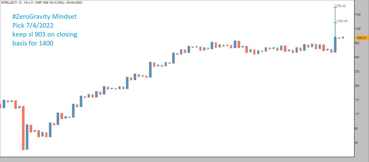 ZEROGRAVITYTRA3's tweet photo. #ZeroGravity #Mindset Pick 7/4/2022
#INTELECT sl 903 for 1400
#MAITHAN sl 1318 for 1794
SL on closing basis
#AhmedabadNest #StockMarket #India #technicalanalysis https://t.co/01LHjVs4KT