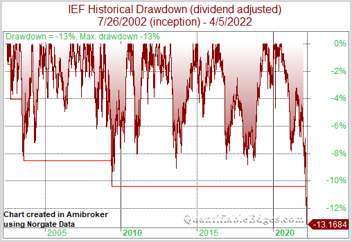 QuantifiablEdgs's tweet photo. $IEF (iShares 7-10 yr Treasury ETF) is in its worst drawdown of all time. Here is the historical drawdown chart as of yesterday's close. Its down another 0.5% today so far. #flightfromquality https://t.co/OqM2PwjSaU