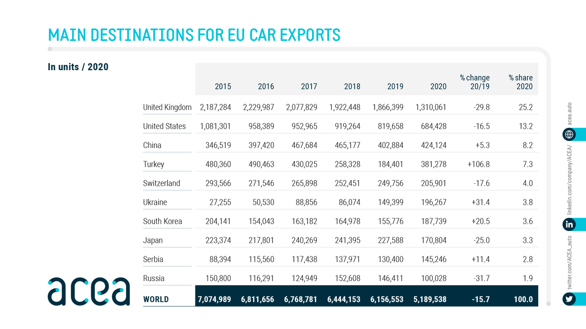 ACEA_auto's tweet photo. 13.2% of all passenger #cars exported by the EU 🚢 set sail to the 🇺🇸 United States. 

👇 Infographic: 1️⃣0️⃣ main destinations for 🇪🇺 passenger car #exports, in units. https://t.co/51Y2vbqc6U