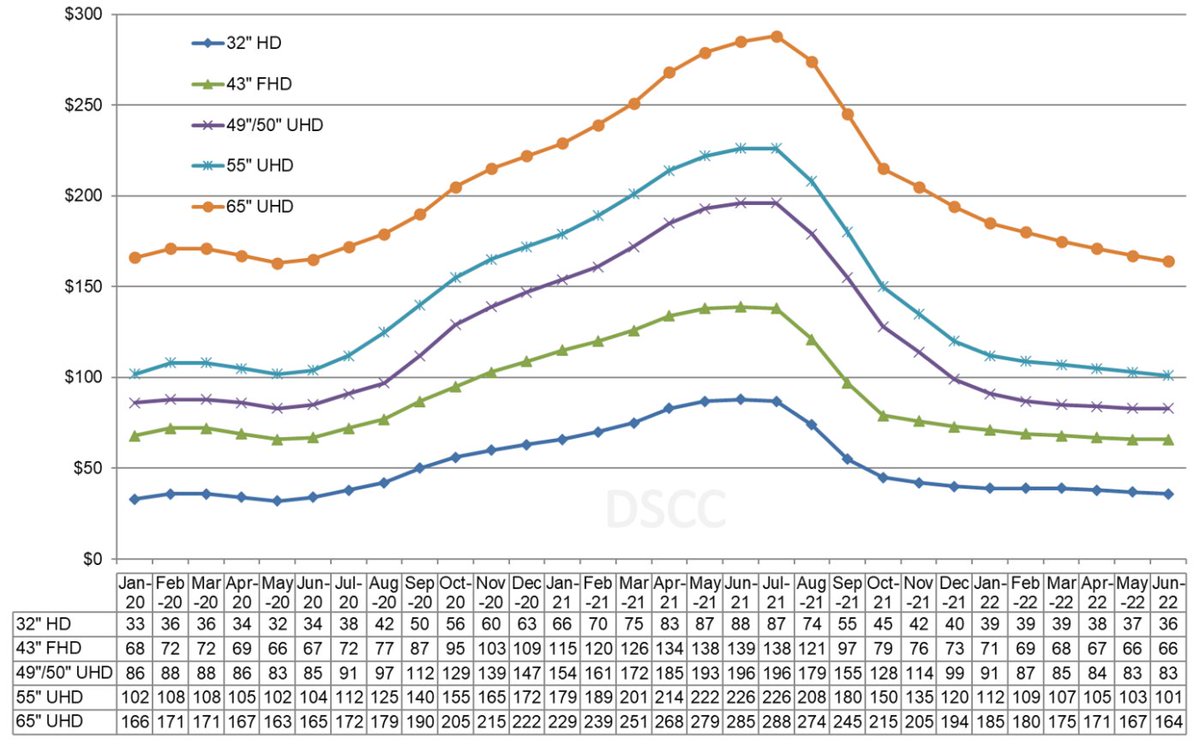 DisplaySupply's tweet photo. LCD TV panel prices continue to decline and more is on the way as we progress to the second quarter. Read more here: https://t.co/t118Zy0yZl
#LCDTV #LCDPrices #Panelprices #Pricedecline https://t.co/1usHjRLXzx