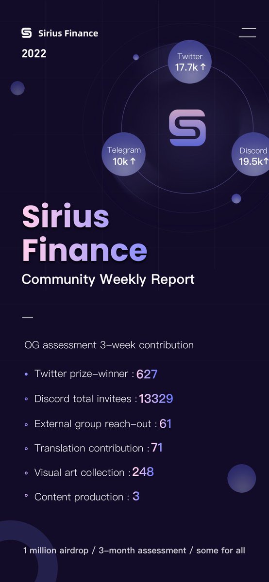Sirius_Finance's tweet photo. 🥳3 weeks passed and we have 33 OGs so far.
👀167 OGs are still available for everyone.

Keynotes to takeaway for later comers:
1 million $SRS #Giveaways 
3-month assessment
Some for all https://t.co/f0gQpOu2pI