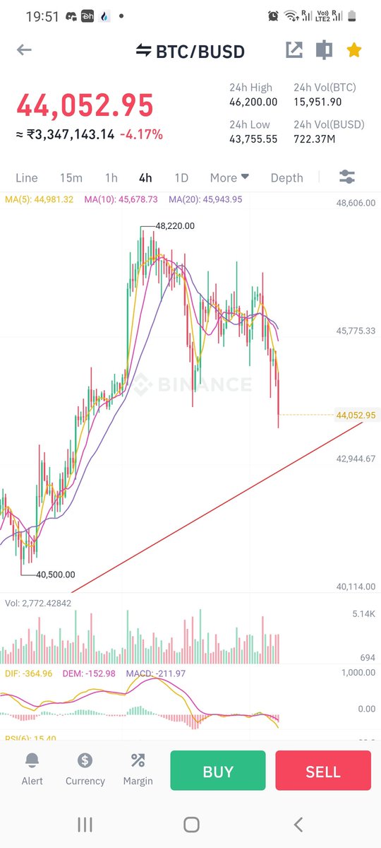 Name_iz_sam's tweet photo. @rovercrc Looks exactly bearish here 💢 https://t.co/5DmAuFNDOX